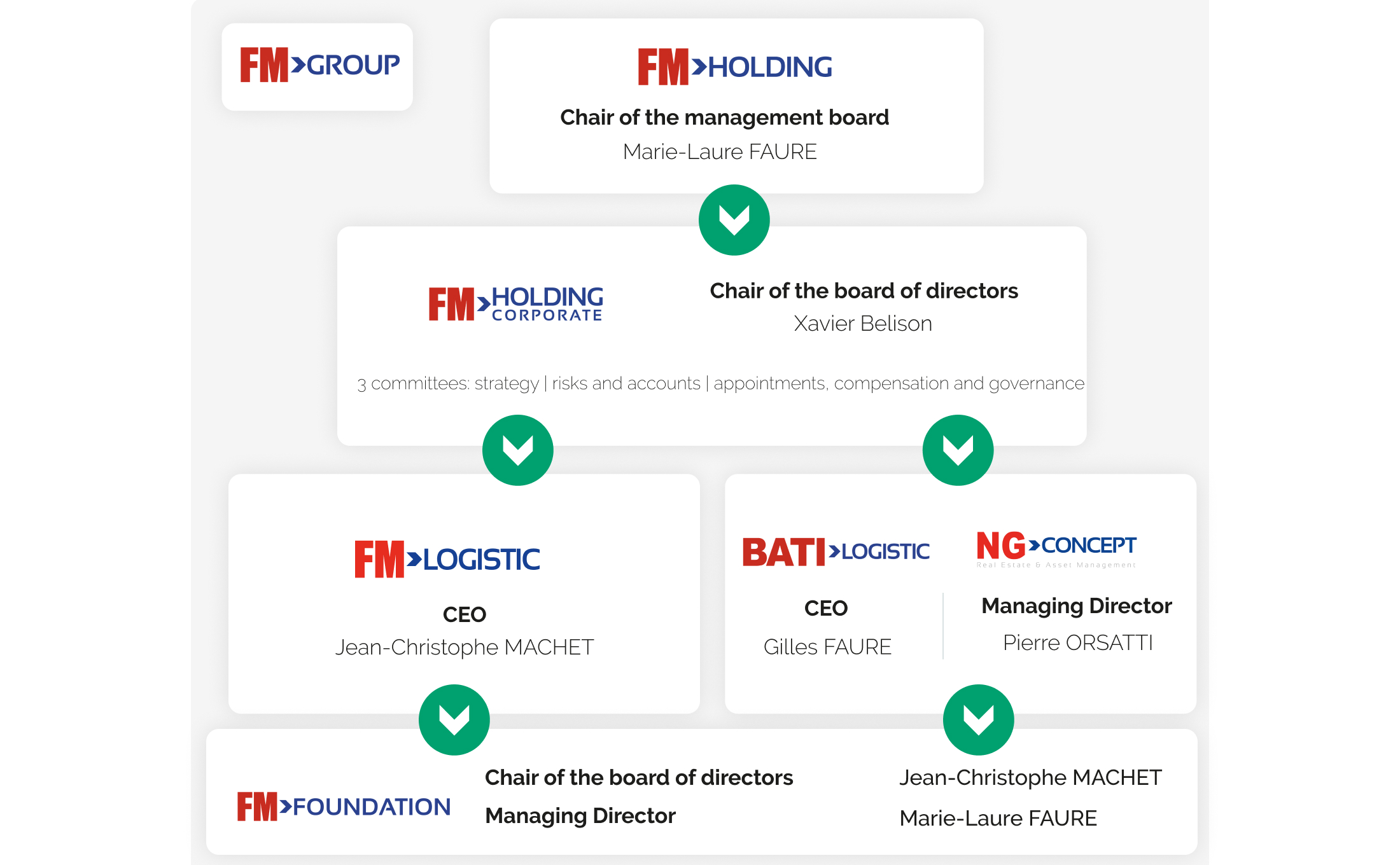 FM Group organizational chart: FM Holding (Marie-Laure Faure), FM Holding Corporate (Xavier Belison), FM Logistic (Jean-Christophe Machet), Bati Logistic (Gilles Faure), NG Concept (Pierre Orsatti) and FM Foundation (Jean-Christophe Machet, Marie-Laure Faure).