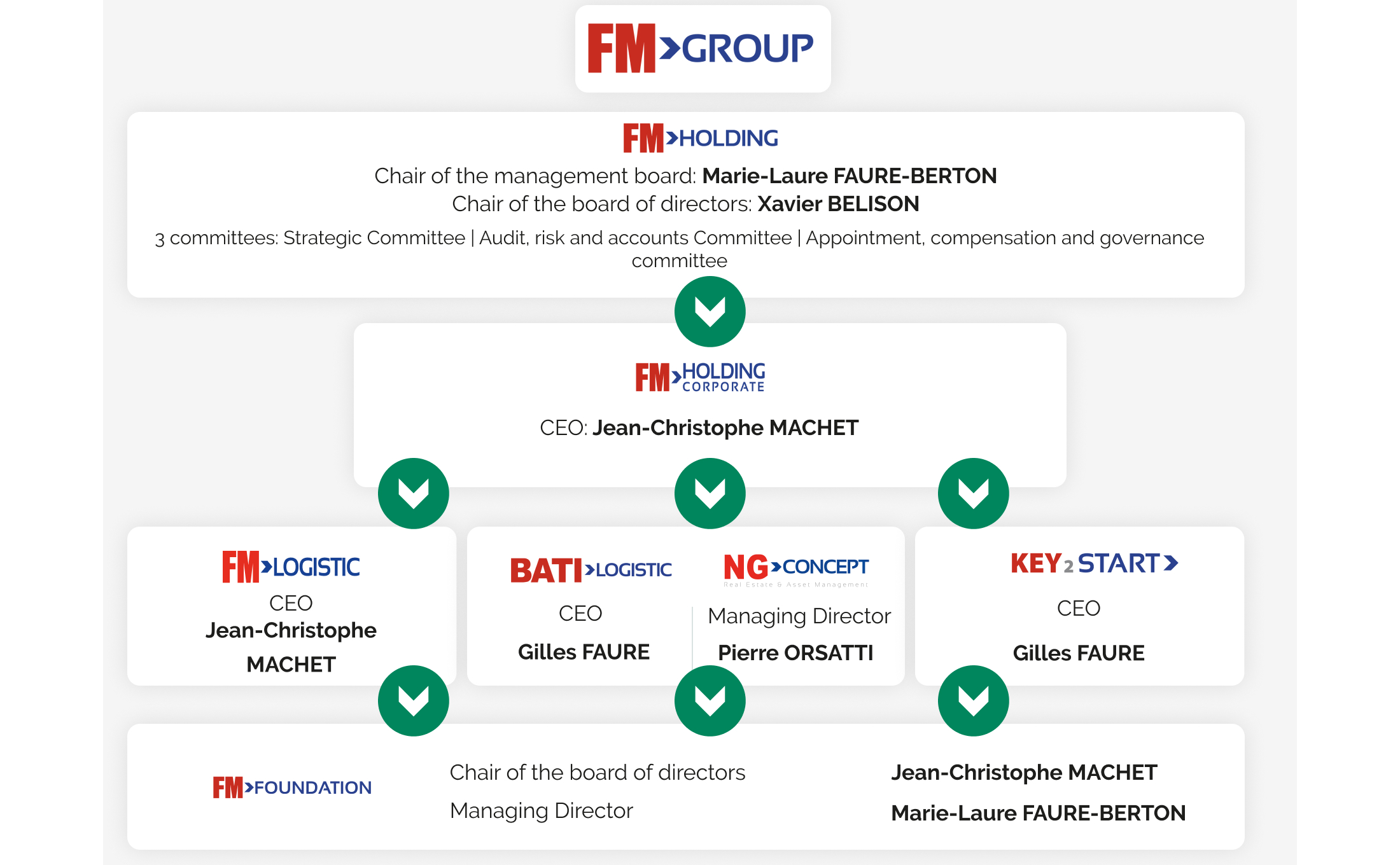 FM Group organisational chart: FM Holding (chair Marie-Laure Faure-Berton, board chaired by Xavier Belison) oversees FM Holding Corporate led by Jean-Christophe Machet, with FM Logistic, Bati-Logistic, NG Concept, Key2Start and the FM Foundation.